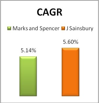 Ratio Analysis of Marks and Spencer