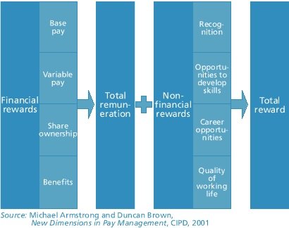IBM Reward Strategies and Practices