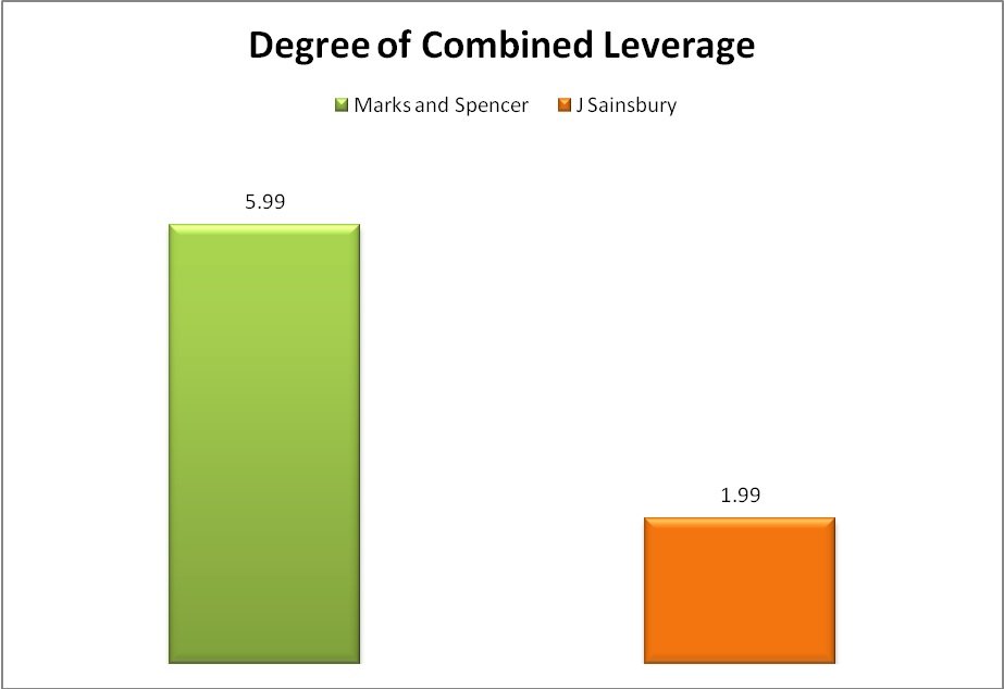 Ratio Analysis of Marks and Spencer