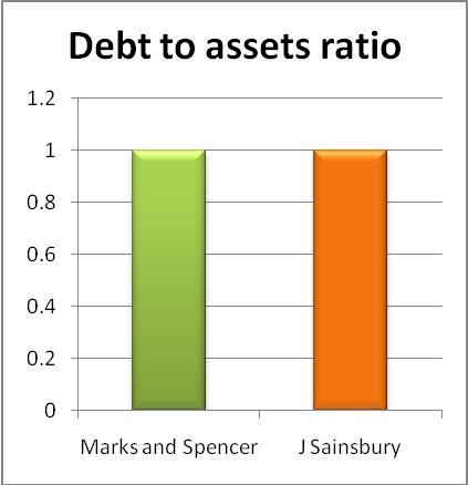 Ratio Analysis of Marks and Spencer