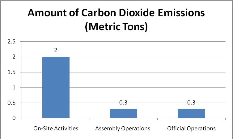 Environmental Impacts of Construction
