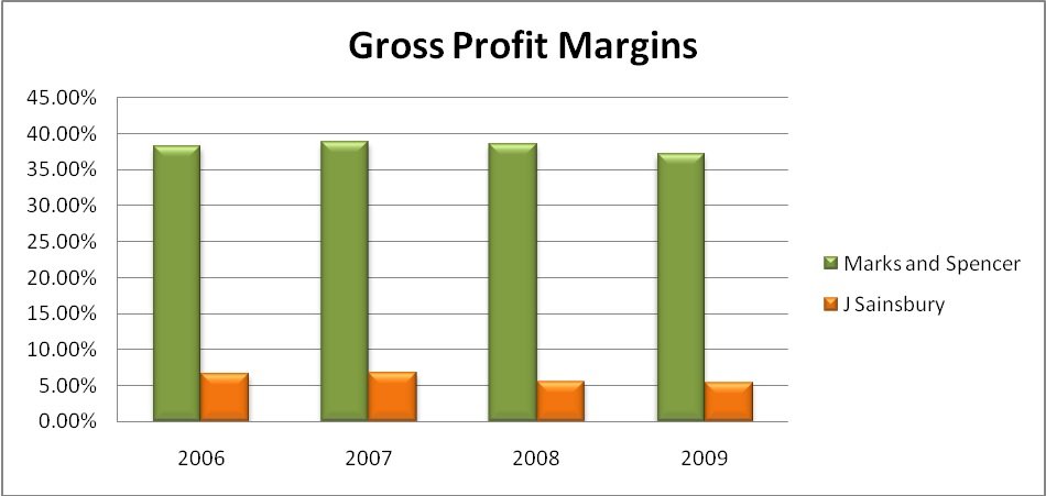 Ratio Analysis of Marks and Spencer