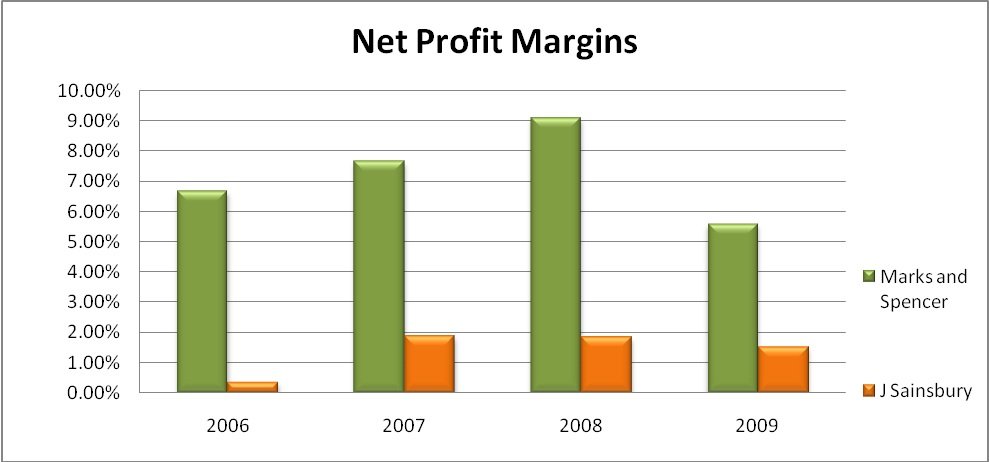 Ratio Analysis of Marks and Spencer