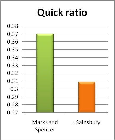 Ratio Analysis of Marks and Spencer