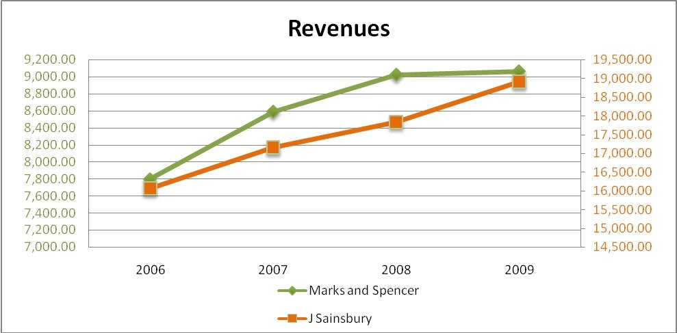 Ratio Analysis of Marks and Spencer