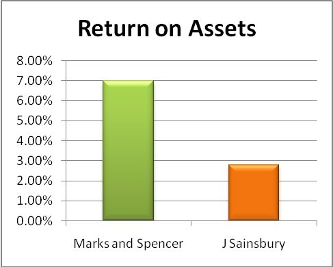 Ratio Analysis of Marks and Spencer