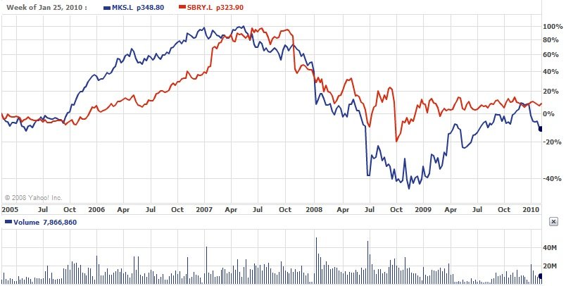 Marks and Spencer Financial Analysis - Upgrade Learning