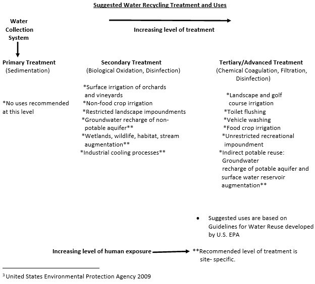 Water Recycling Research Project Example