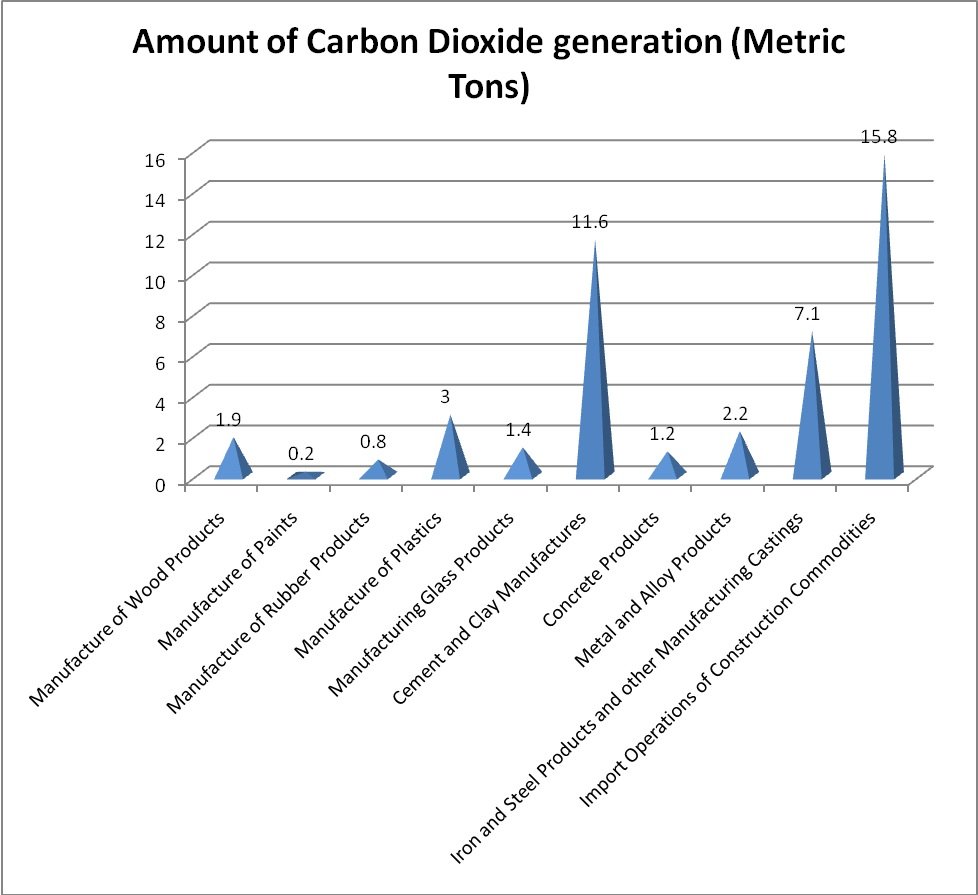 Environmental Impacts of Construction