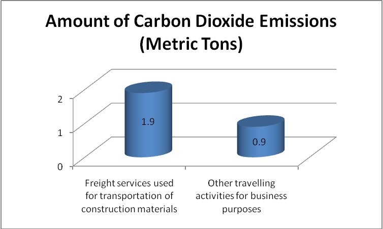Environmental Impacts of Construction