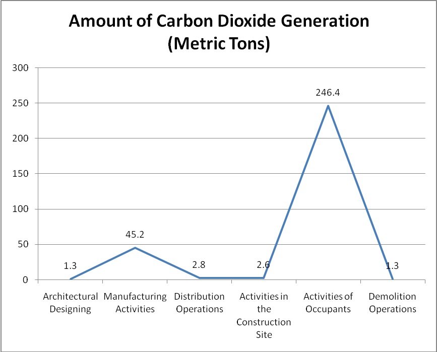 Environmental Impacts of Construction