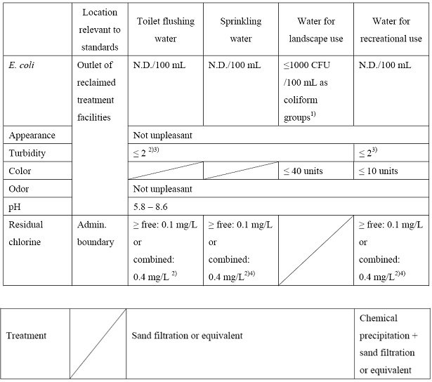 Water Recycling Research Project Example