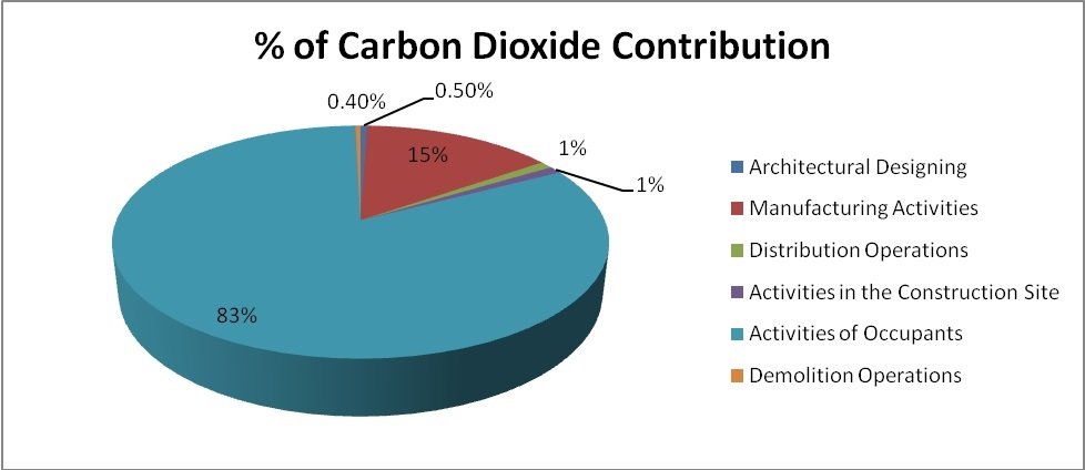 Environmental Impacts of Construction