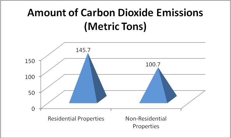 Environmental Impacts of Construction